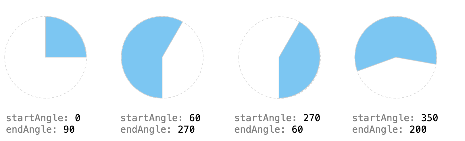 start angle and end angle for a pie