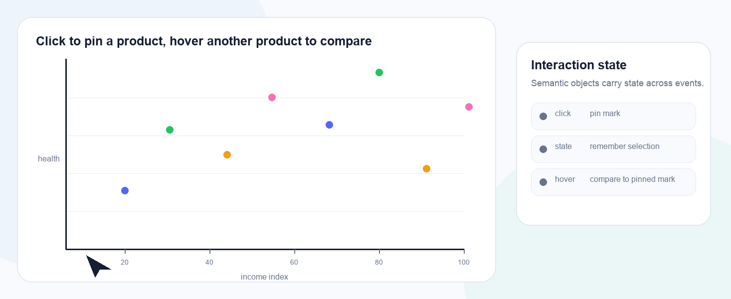 An animation showing a selected scatterplot mark stored as interaction state, then reused when hovering another mark to draw a comparison
